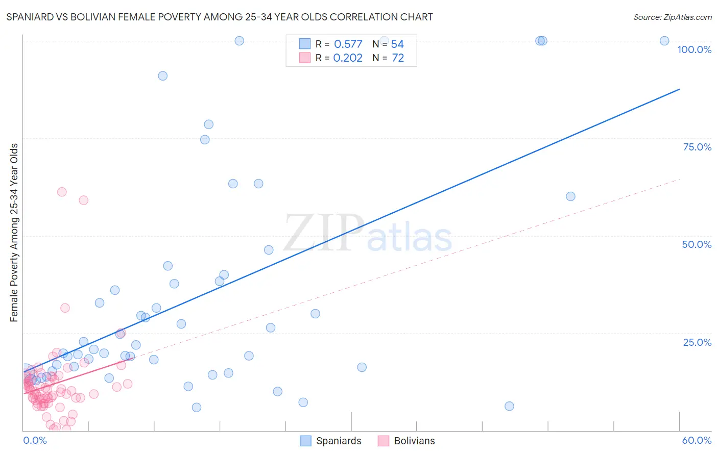 Spaniard vs Bolivian Female Poverty Among 25-34 Year Olds