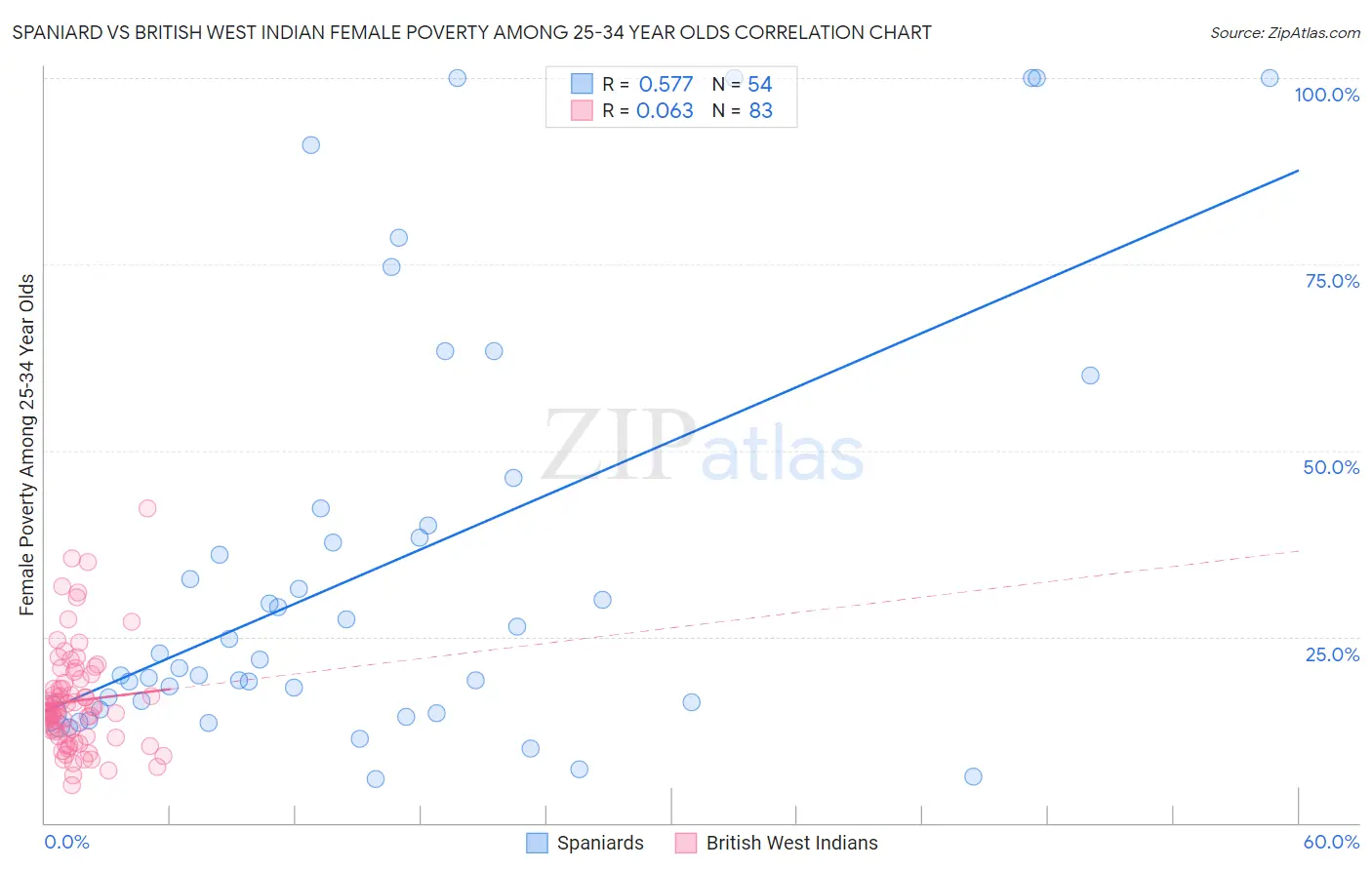 Spaniard vs British West Indian Female Poverty Among 25-34 Year Olds