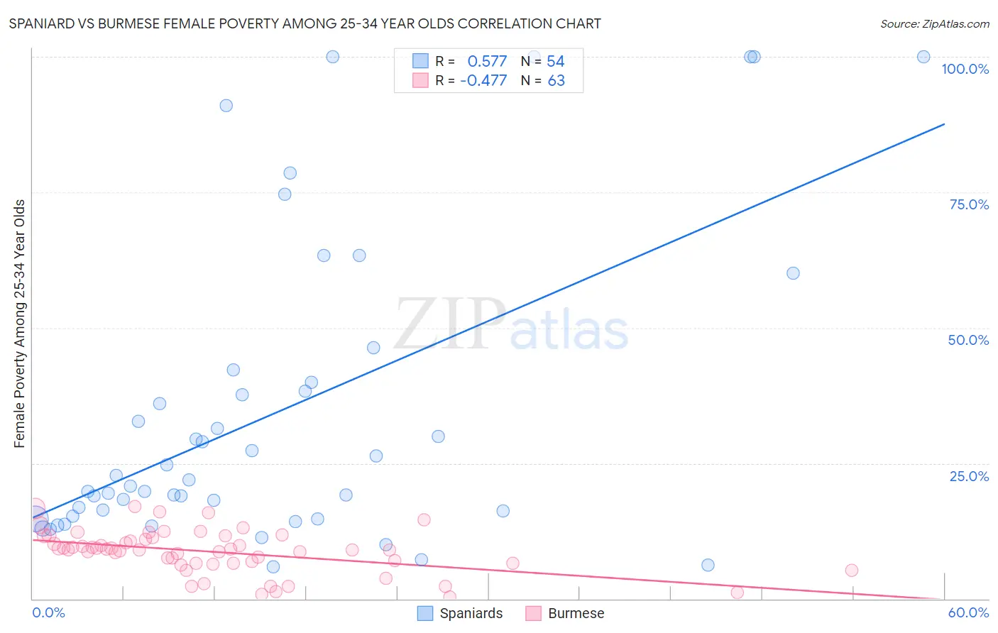 Spaniard vs Burmese Female Poverty Among 25-34 Year Olds