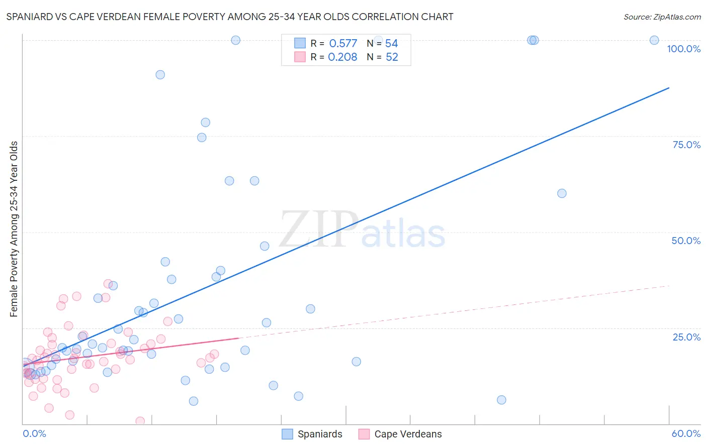 Spaniard vs Cape Verdean Female Poverty Among 25-34 Year Olds