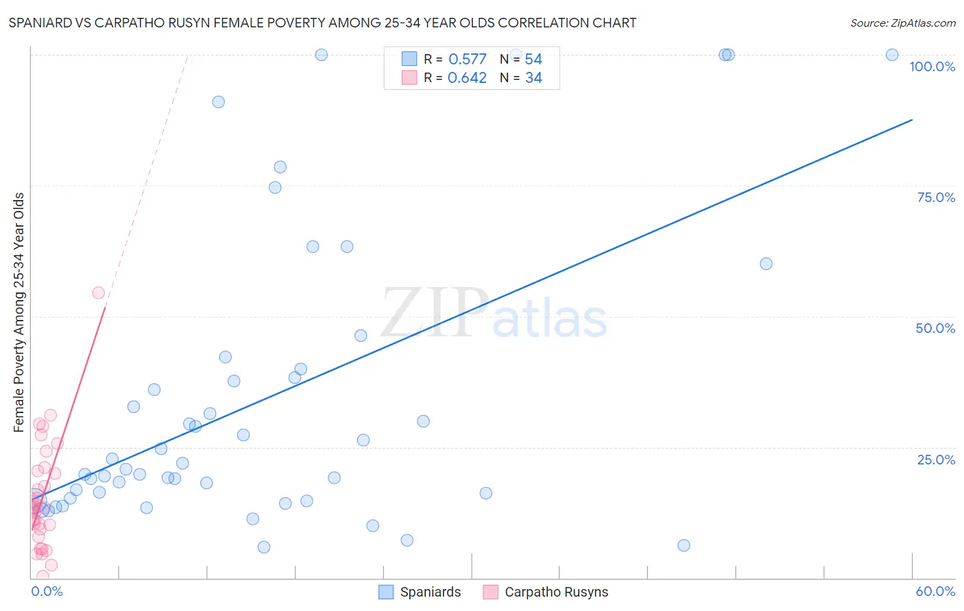 Spaniard vs Carpatho Rusyn Female Poverty Among 25-34 Year Olds