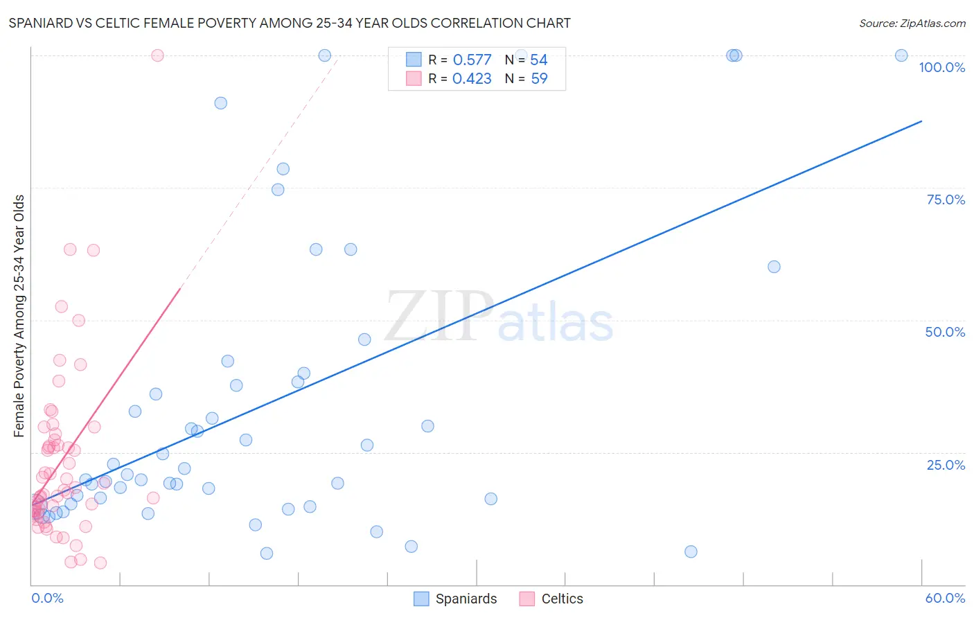 Spaniard vs Celtic Female Poverty Among 25-34 Year Olds