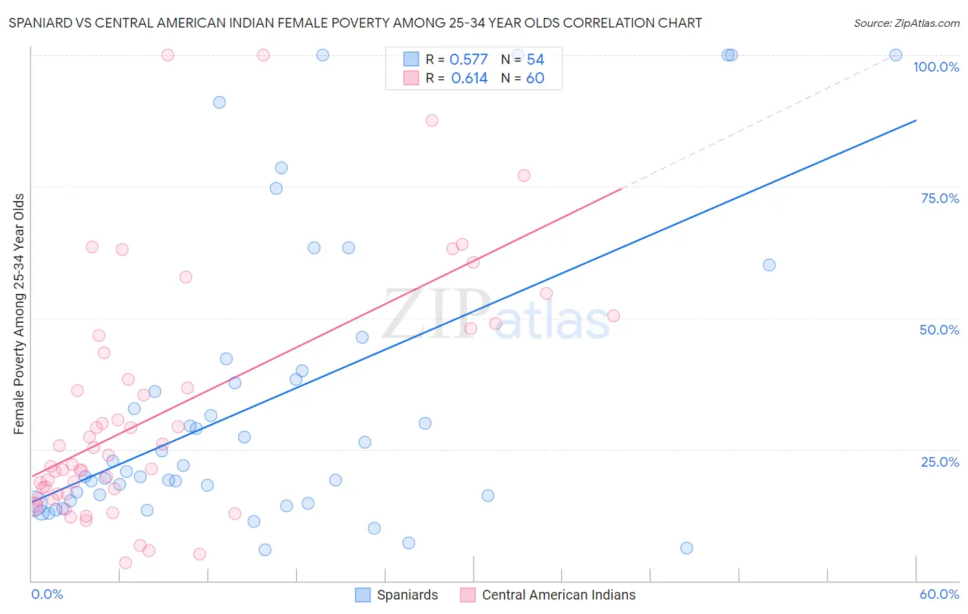 Spaniard vs Central American Indian Female Poverty Among 25-34 Year Olds