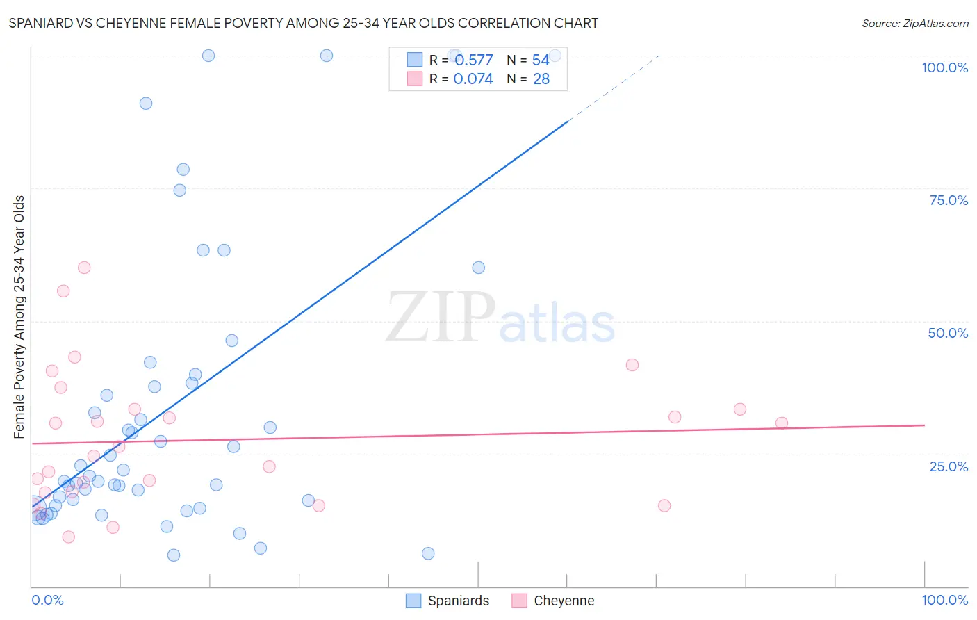 Spaniard vs Cheyenne Female Poverty Among 25-34 Year Olds
