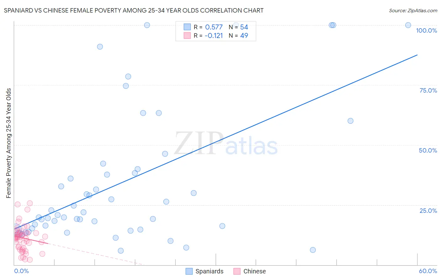 Spaniard vs Chinese Female Poverty Among 25-34 Year Olds