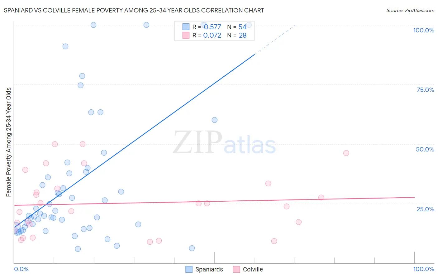 Spaniard vs Colville Female Poverty Among 25-34 Year Olds
