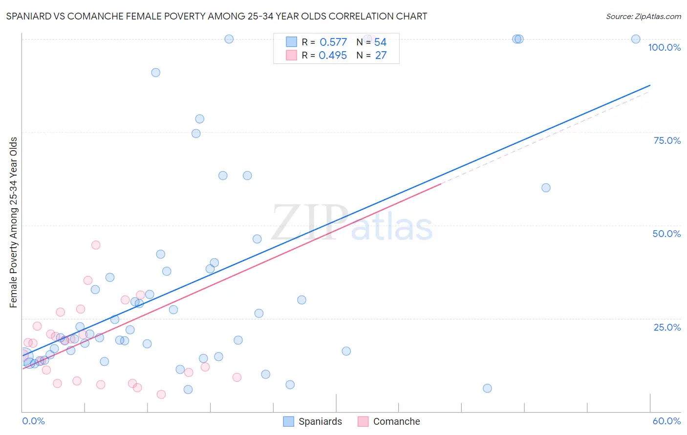 Spaniard vs Comanche Female Poverty Among 25-34 Year Olds