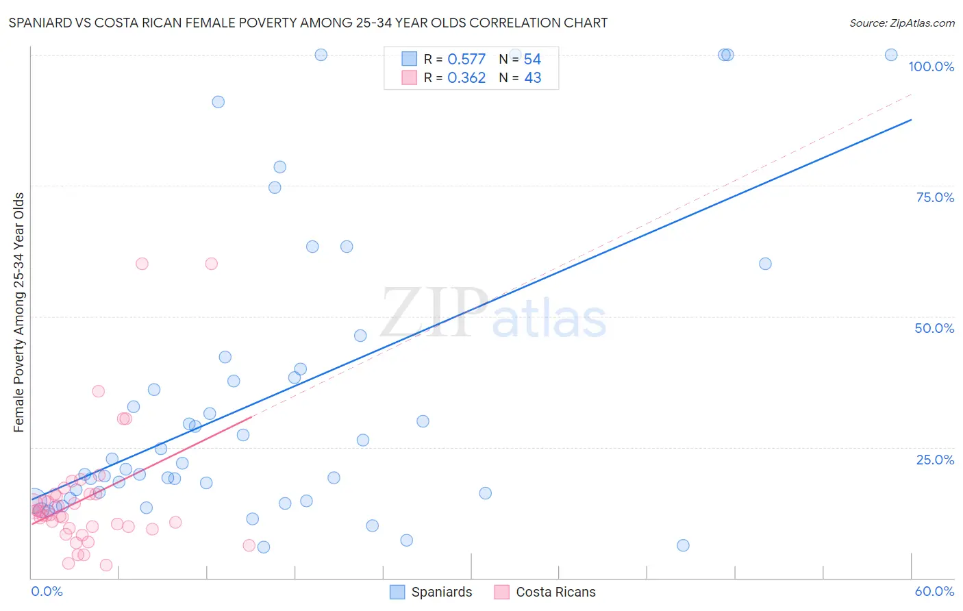 Spaniard vs Costa Rican Female Poverty Among 25-34 Year Olds
