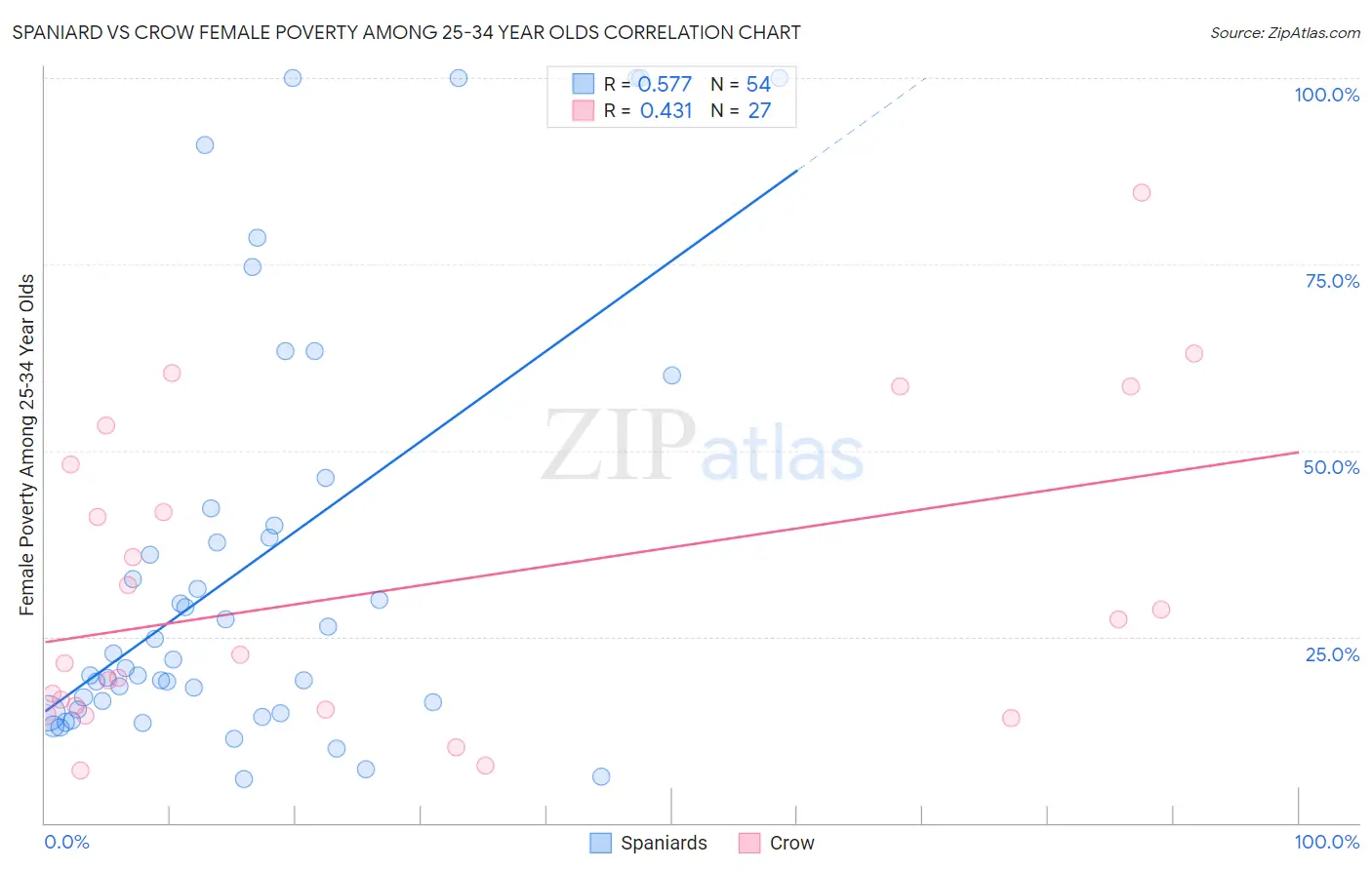 Spaniard vs Crow Female Poverty Among 25-34 Year Olds