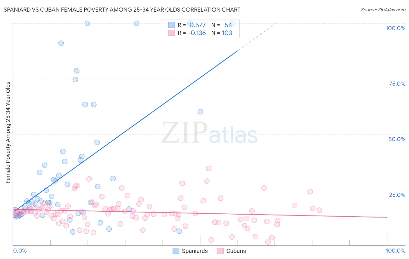 Spaniard vs Cuban Female Poverty Among 25-34 Year Olds
