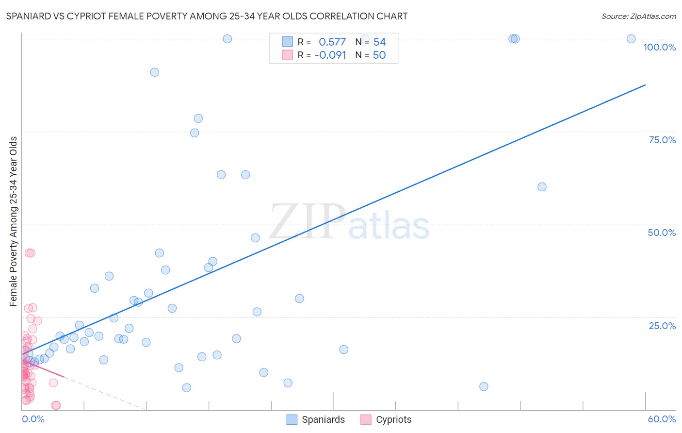 Spaniard vs Cypriot Female Poverty Among 25-34 Year Olds