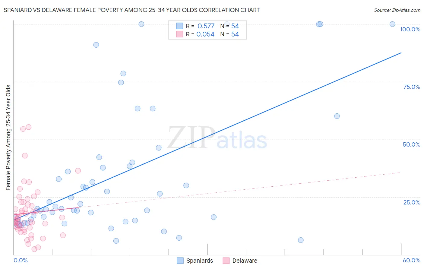 Spaniard vs Delaware Female Poverty Among 25-34 Year Olds