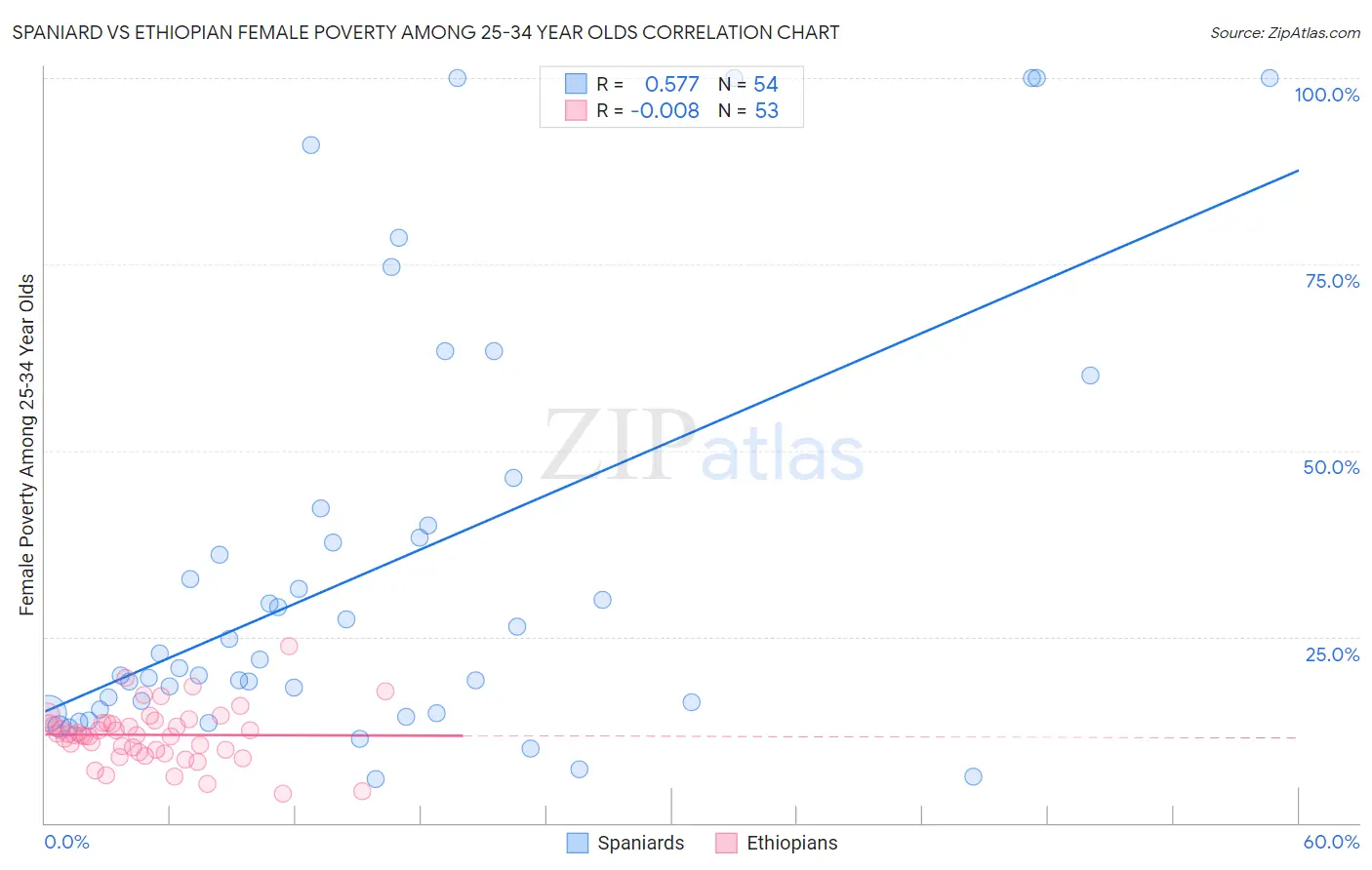 Spaniard vs Ethiopian Female Poverty Among 25-34 Year Olds