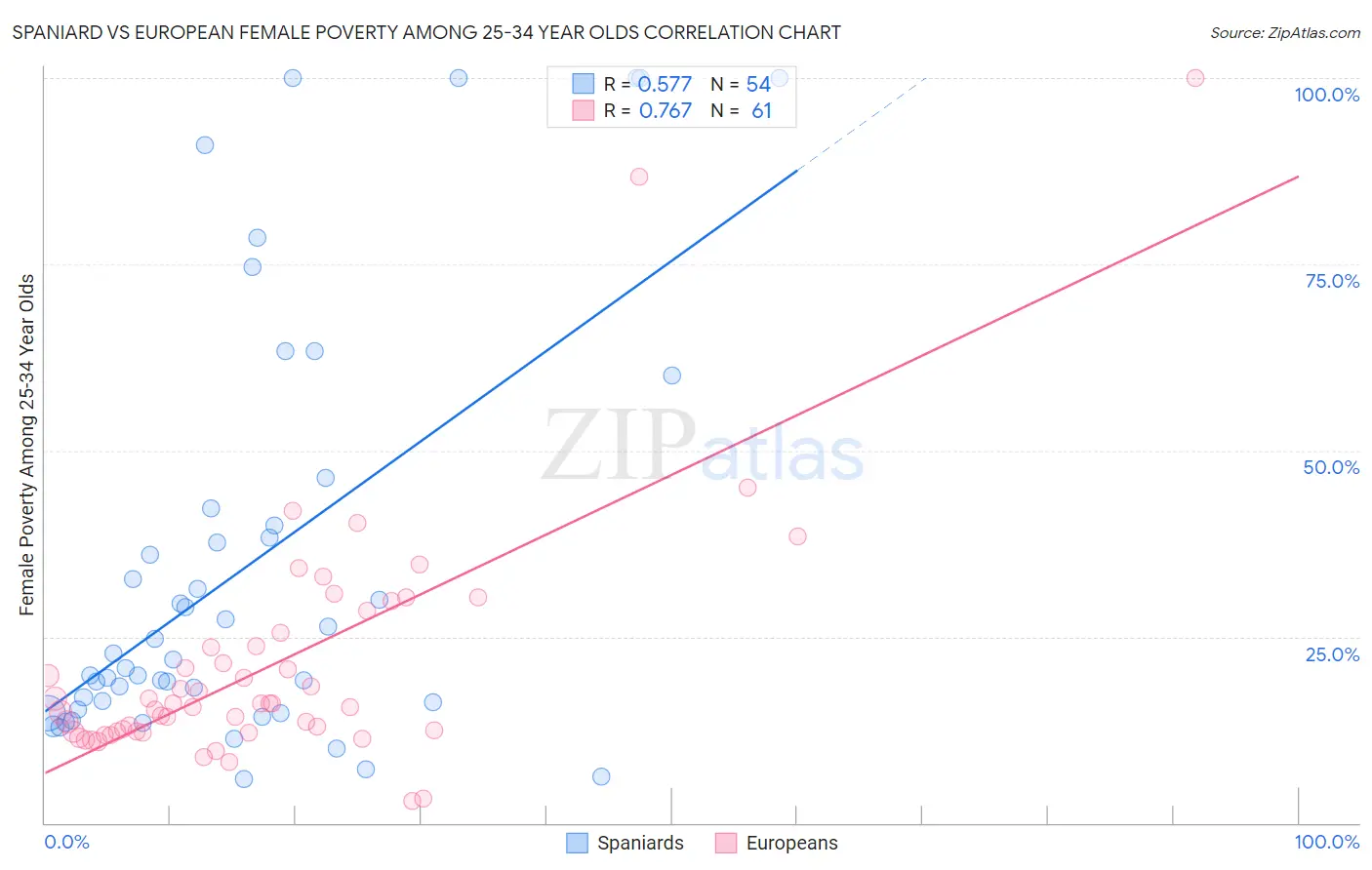Spaniard vs European Female Poverty Among 25-34 Year Olds