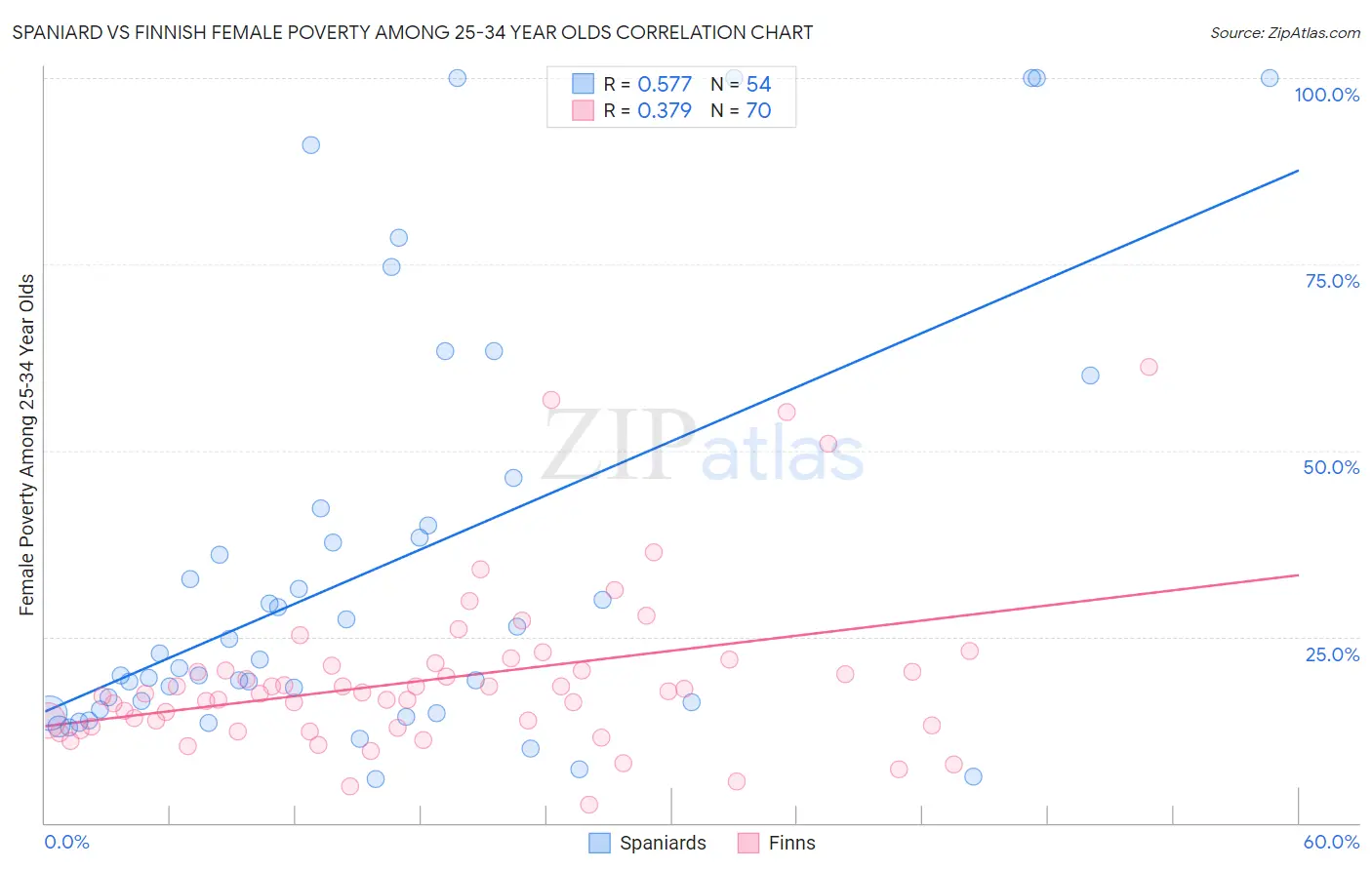 Spaniard vs Finnish Female Poverty Among 25-34 Year Olds