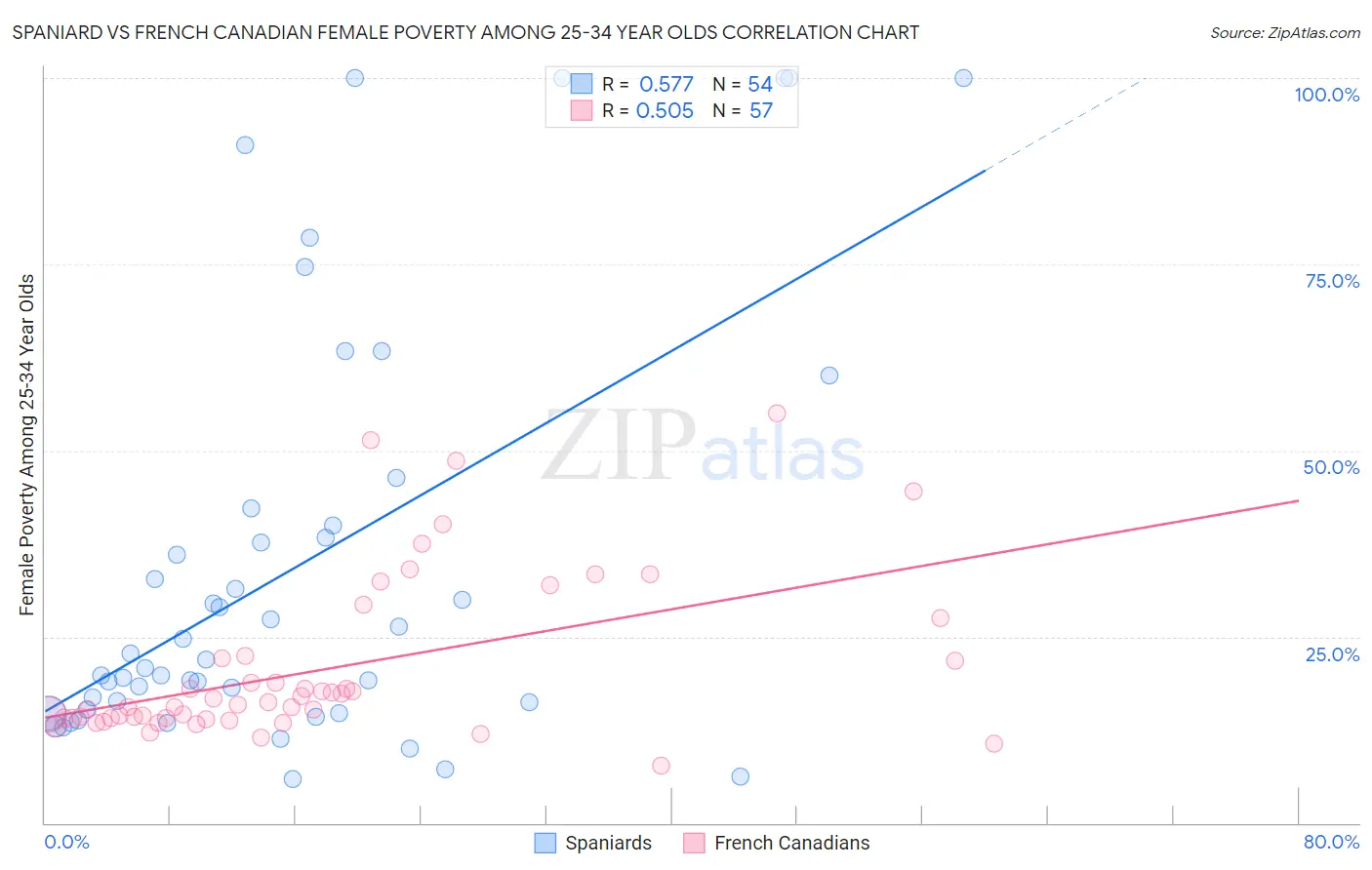Spaniard vs French Canadian Female Poverty Among 25-34 Year Olds