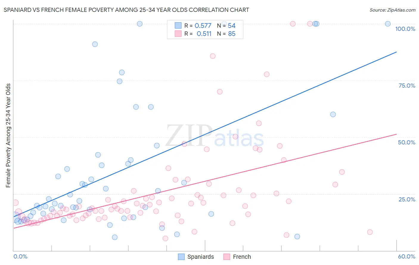 Spaniard vs French Female Poverty Among 25-34 Year Olds
