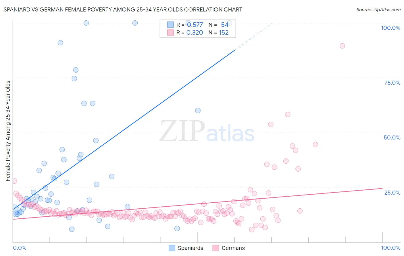 Spaniard vs German Female Poverty Among 25-34 Year Olds