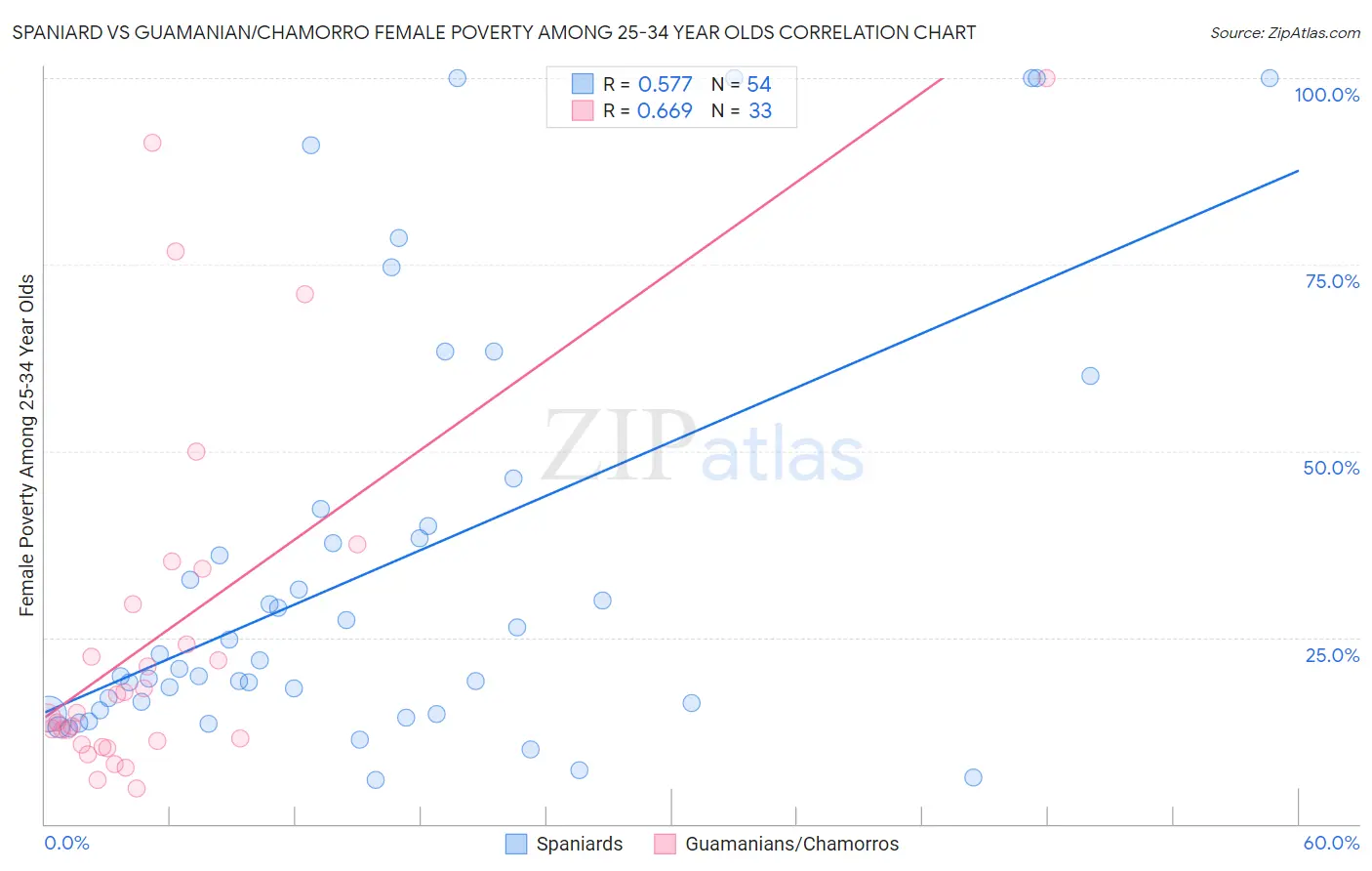 Spaniard vs Guamanian/Chamorro Female Poverty Among 25-34 Year Olds