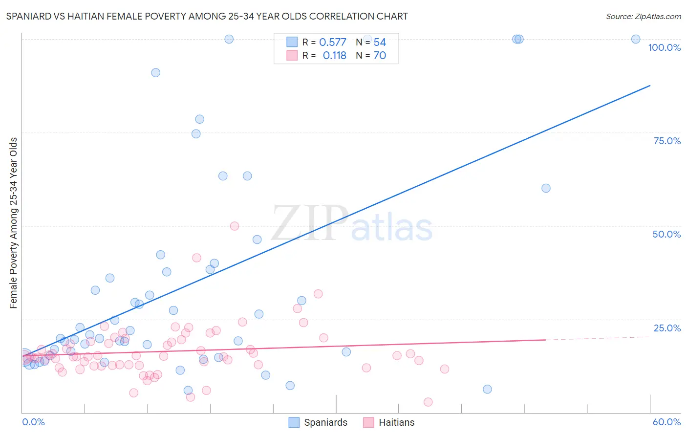 Spaniard vs Haitian Female Poverty Among 25-34 Year Olds