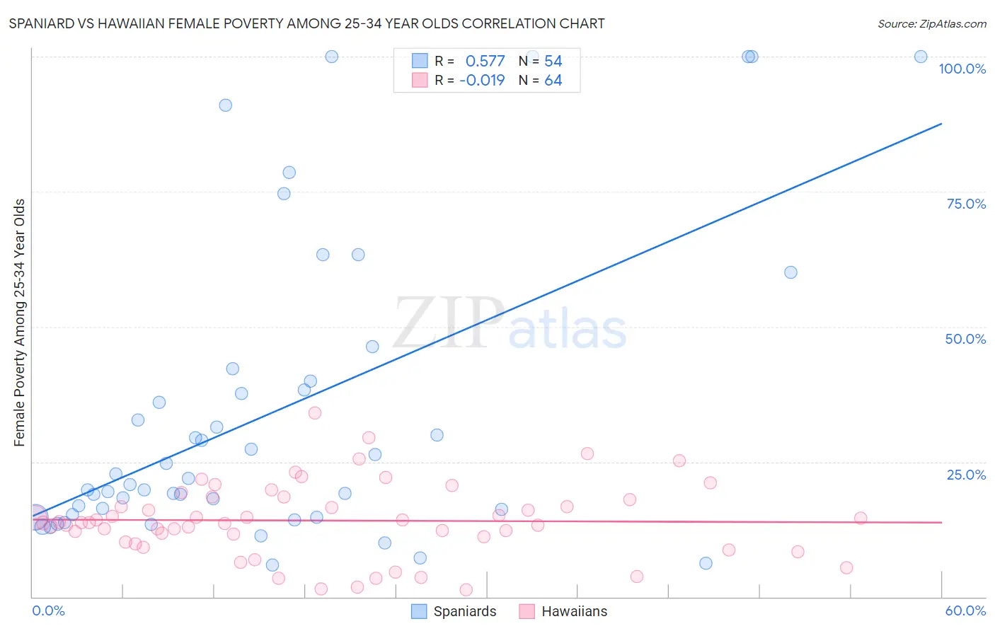 Spaniard vs Hawaiian Female Poverty Among 25-34 Year Olds