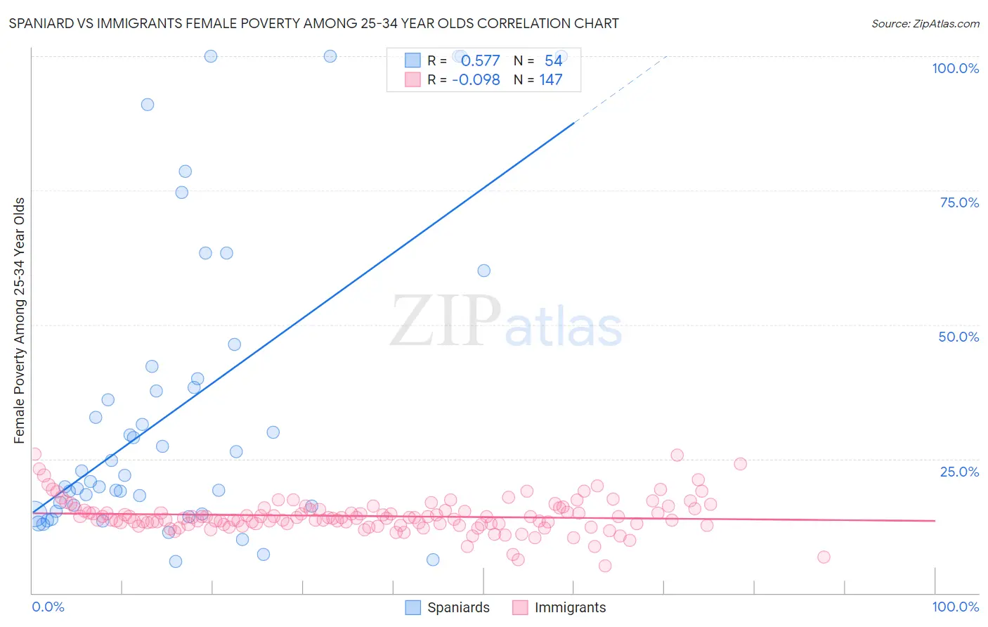 Spaniard vs Immigrants Female Poverty Among 25-34 Year Olds