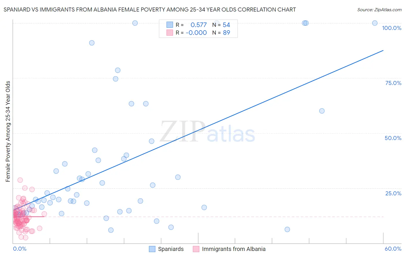 Spaniard vs Immigrants from Albania Female Poverty Among 25-34 Year Olds