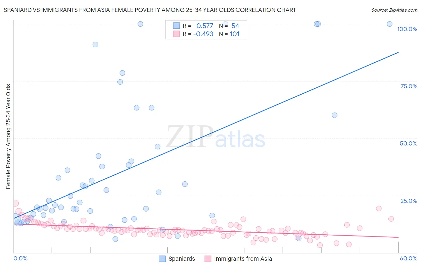 Spaniard vs Immigrants from Asia Female Poverty Among 25-34 Year Olds