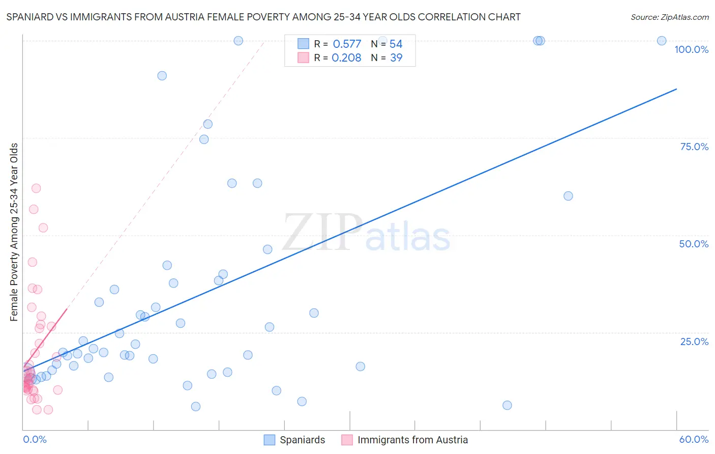 Spaniard vs Immigrants from Austria Female Poverty Among 25-34 Year Olds