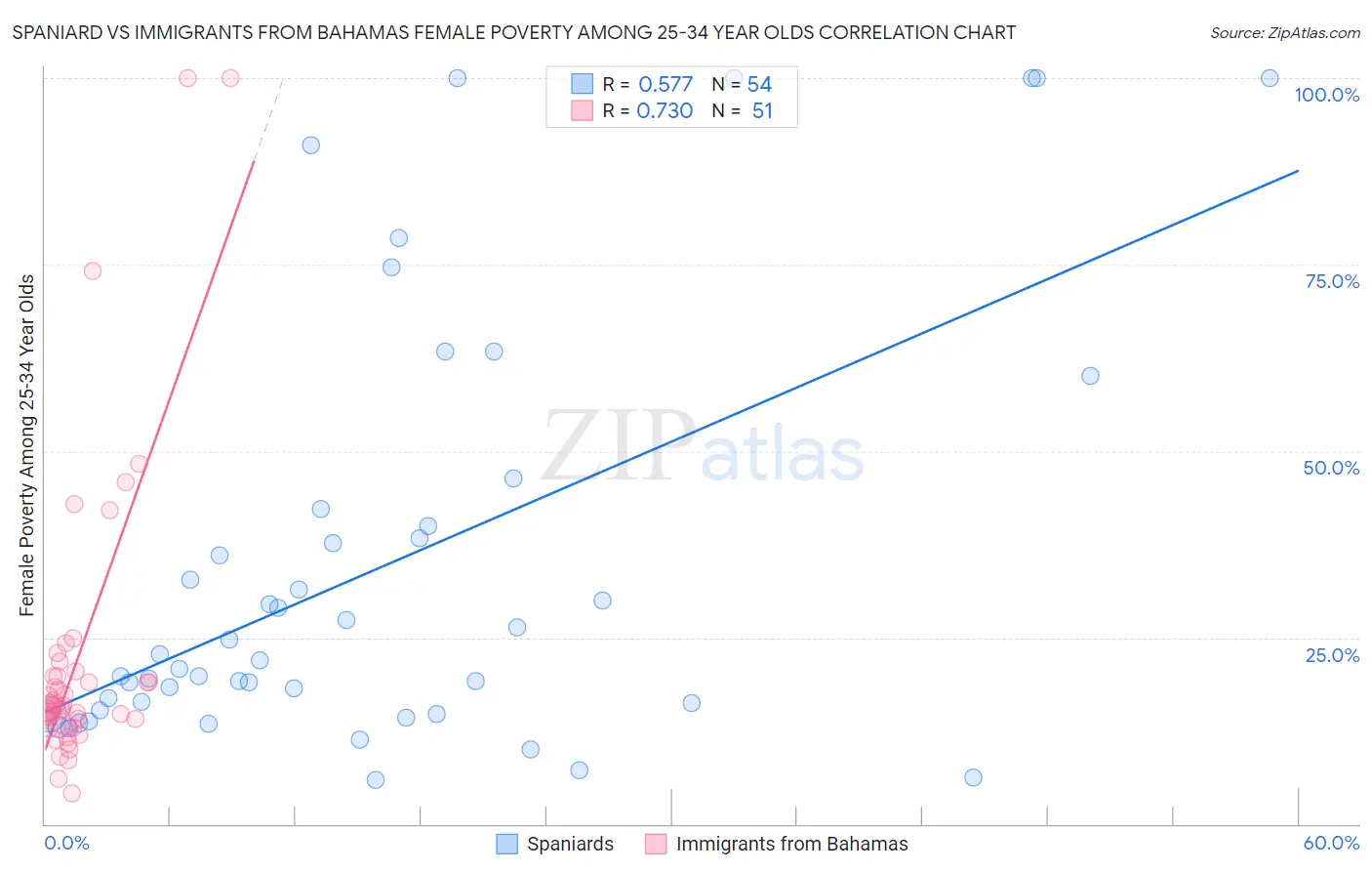 Spaniard vs Immigrants from Bahamas Female Poverty Among 25-34 Year Olds