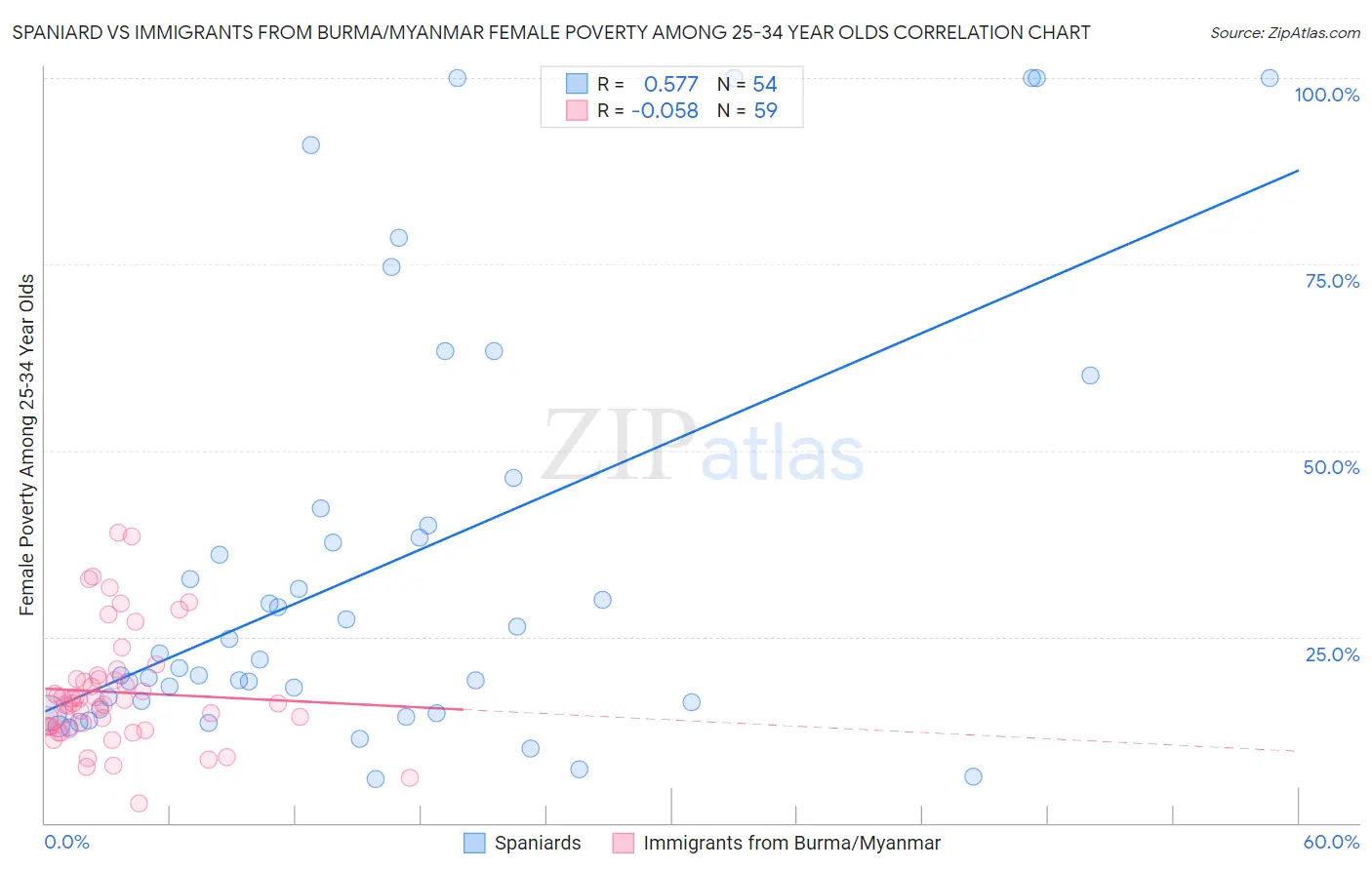 Spaniard vs Immigrants from Burma/Myanmar Female Poverty Among 25-34 Year Olds