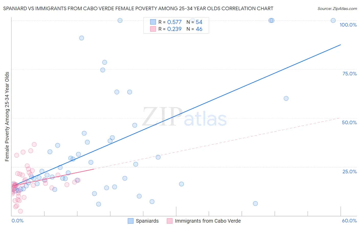 Spaniard vs Immigrants from Cabo Verde Female Poverty Among 25-34 Year Olds