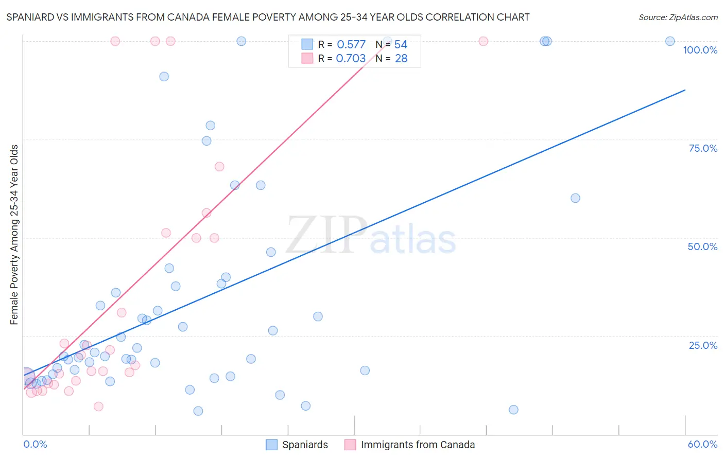 Spaniard vs Immigrants from Canada Female Poverty Among 25-34 Year Olds
