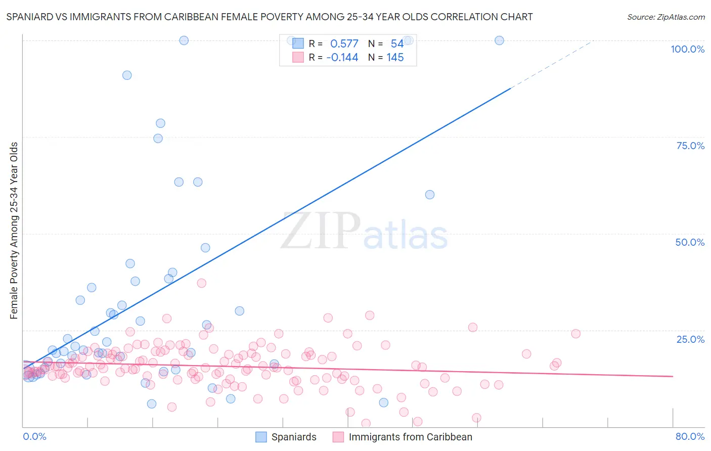 Spaniard vs Immigrants from Caribbean Female Poverty Among 25-34 Year Olds