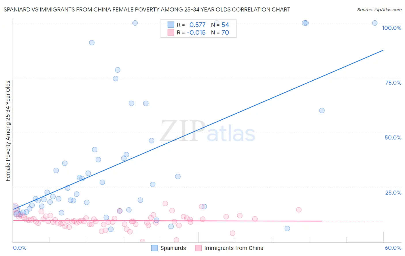 Spaniard vs Immigrants from China Female Poverty Among 25-34 Year Olds