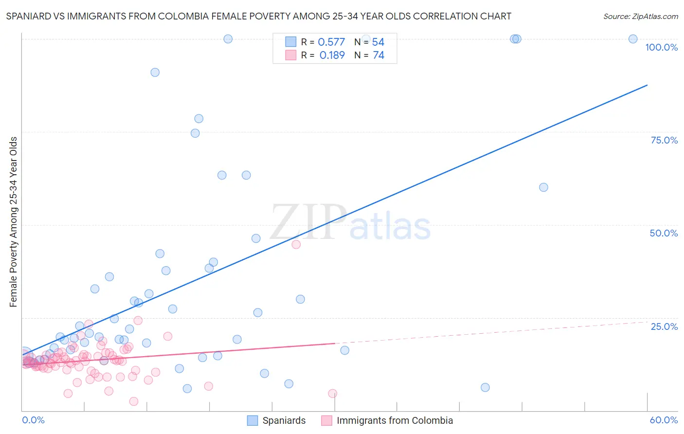 Spaniard vs Immigrants from Colombia Female Poverty Among 25-34 Year Olds