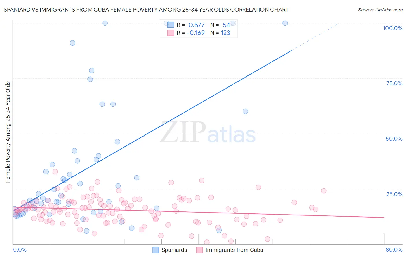 Spaniard vs Immigrants from Cuba Female Poverty Among 25-34 Year Olds