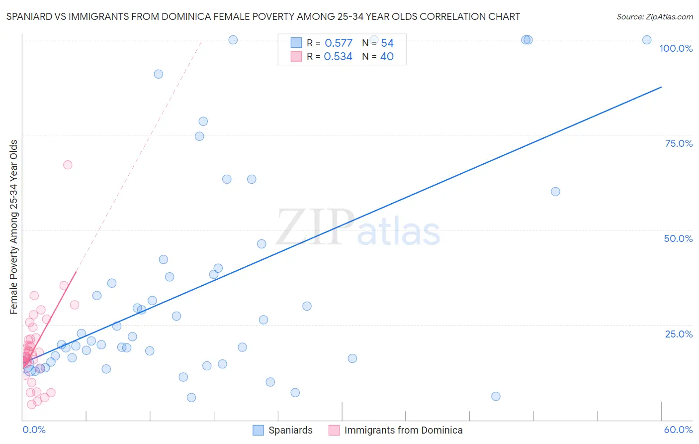 Spaniard vs Immigrants from Dominica Female Poverty Among 25-34 Year Olds