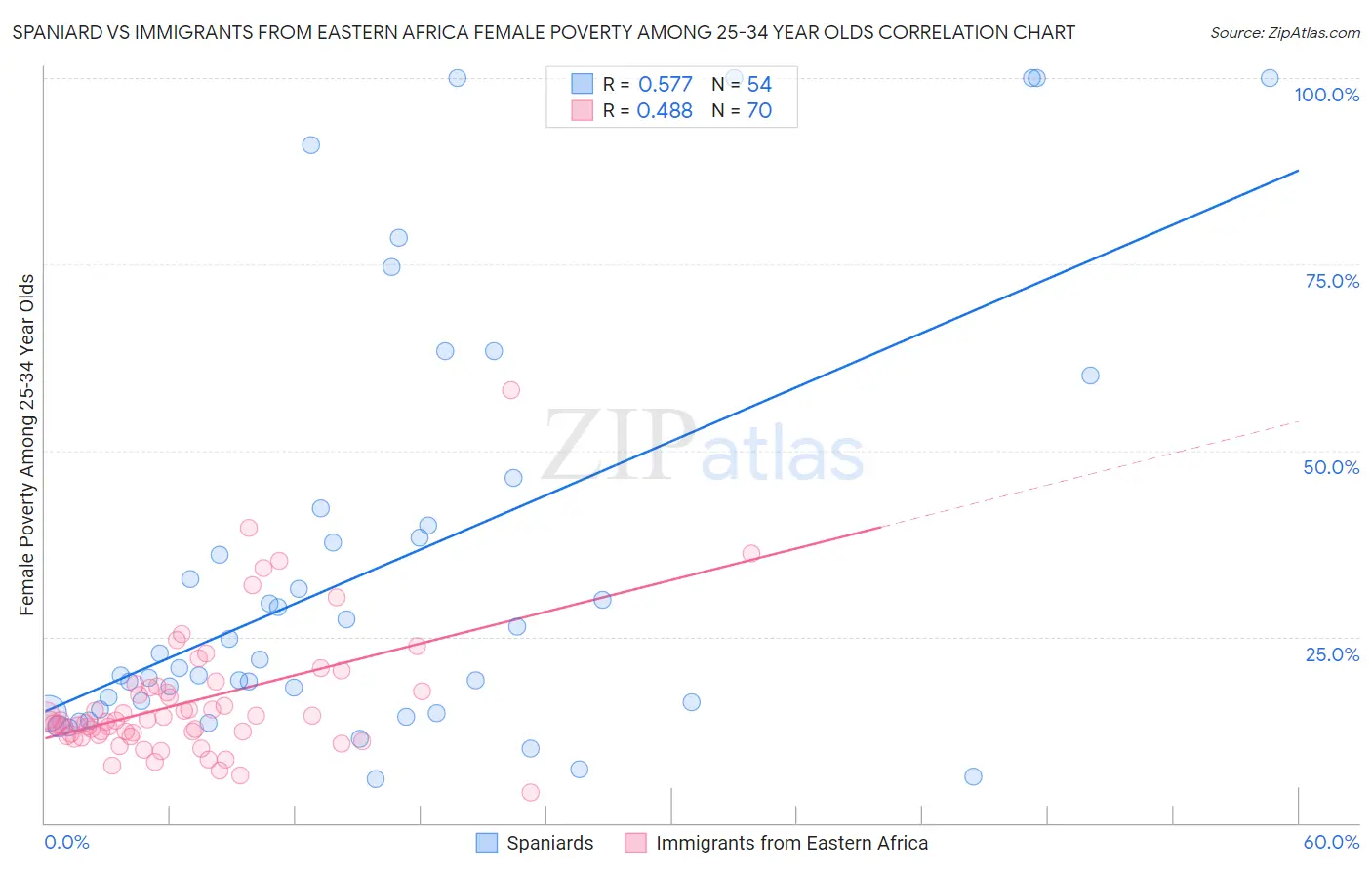 Spaniard vs Immigrants from Eastern Africa Female Poverty Among 25-34 Year Olds