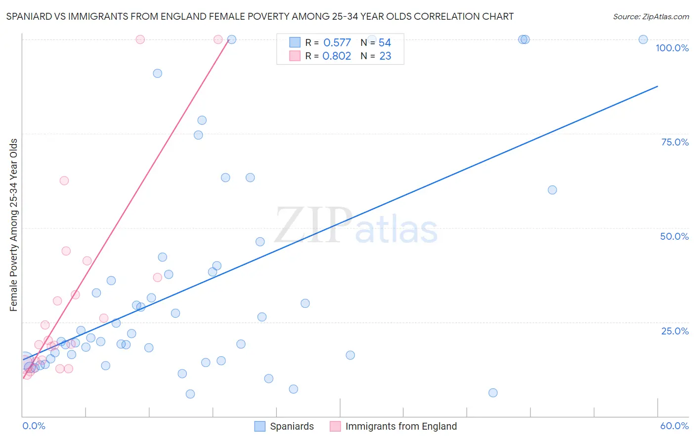 Spaniard vs Immigrants from England Female Poverty Among 25-34 Year Olds