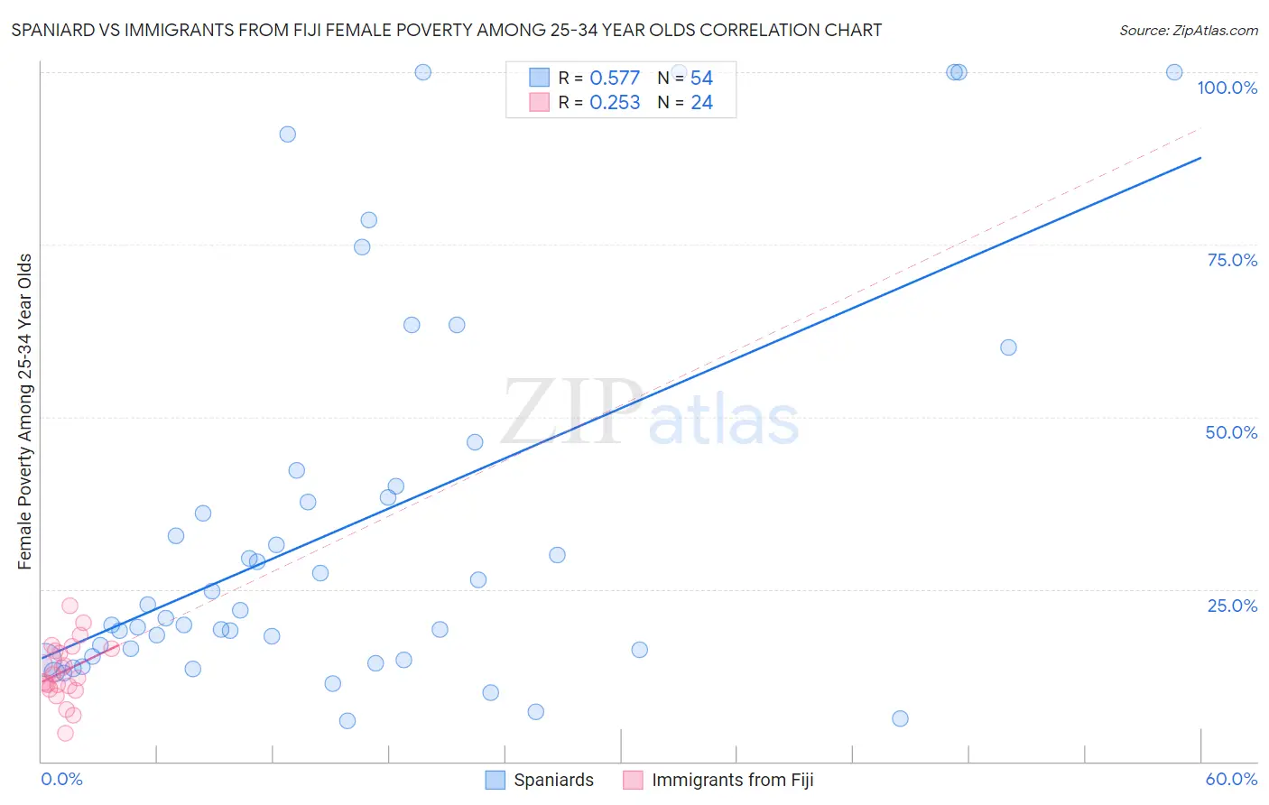 Spaniard vs Immigrants from Fiji Female Poverty Among 25-34 Year Olds