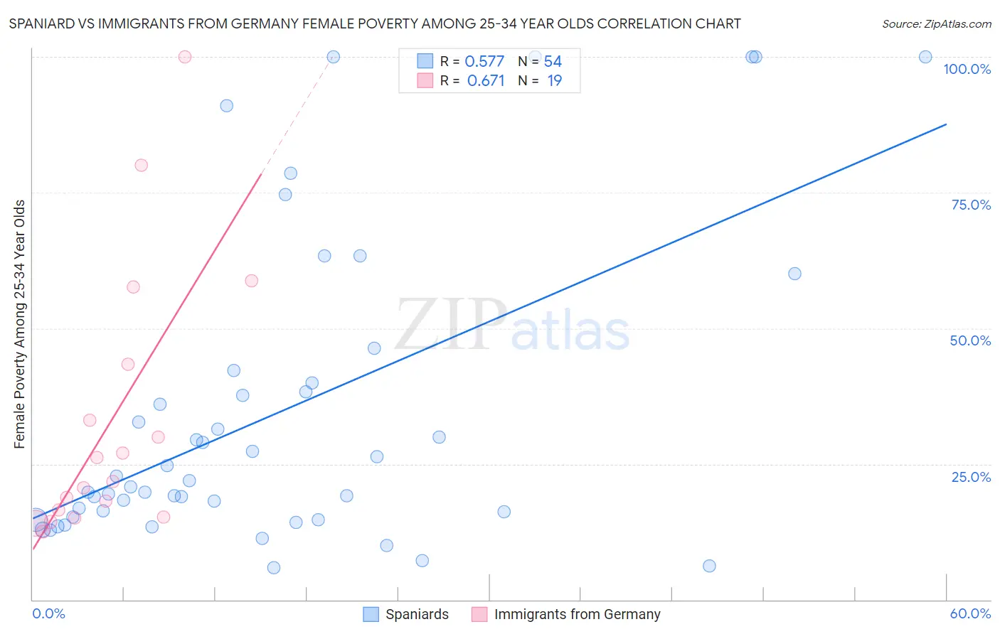 Spaniard vs Immigrants from Germany Female Poverty Among 25-34 Year Olds