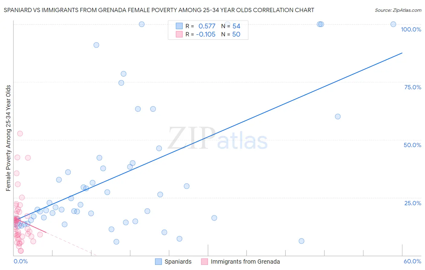 Spaniard vs Immigrants from Grenada Female Poverty Among 25-34 Year Olds