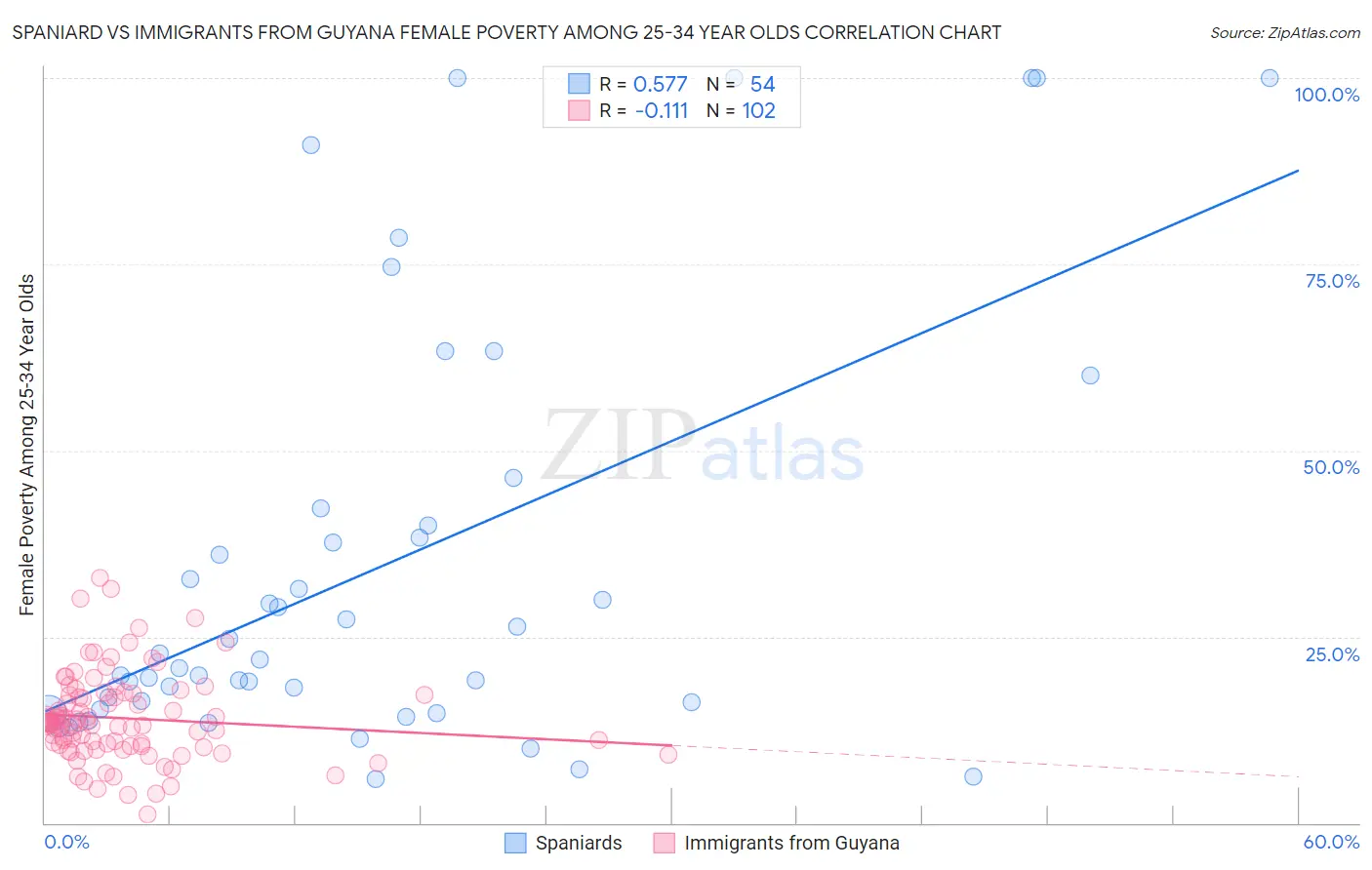 Spaniard vs Immigrants from Guyana Female Poverty Among 25-34 Year Olds