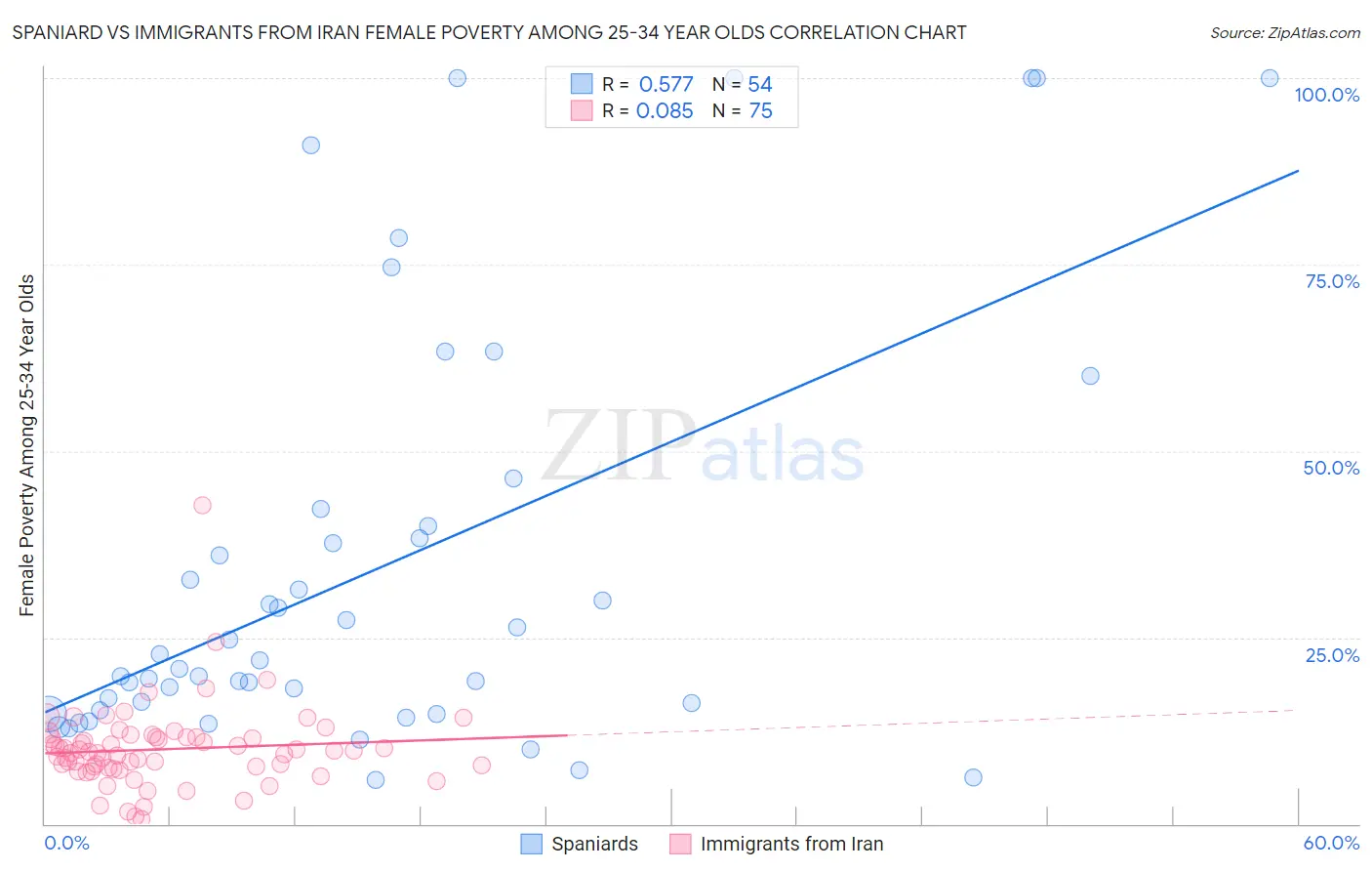 Spaniard vs Immigrants from Iran Female Poverty Among 25-34 Year Olds