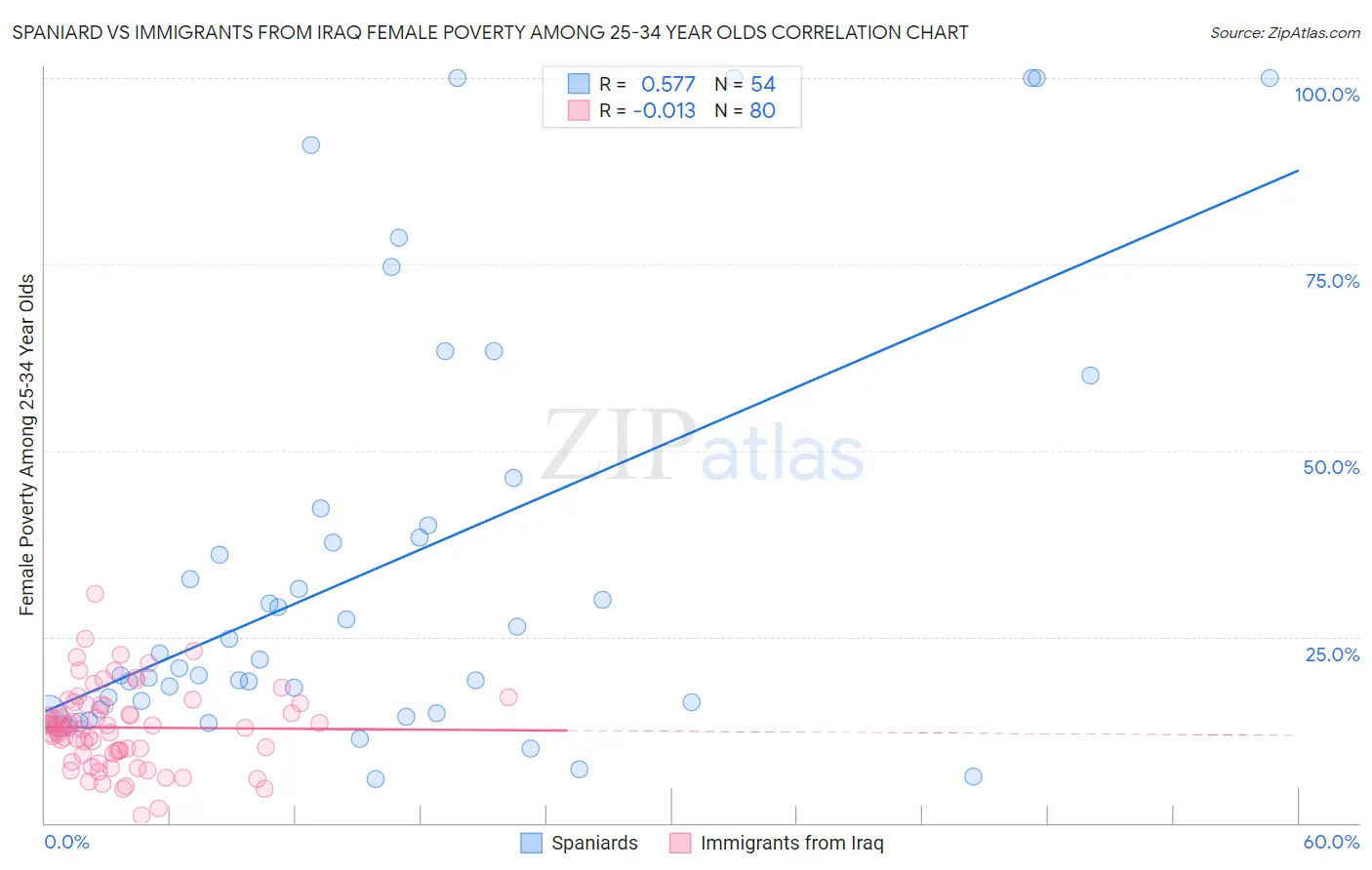 Spaniard vs Immigrants from Iraq Female Poverty Among 25-34 Year Olds