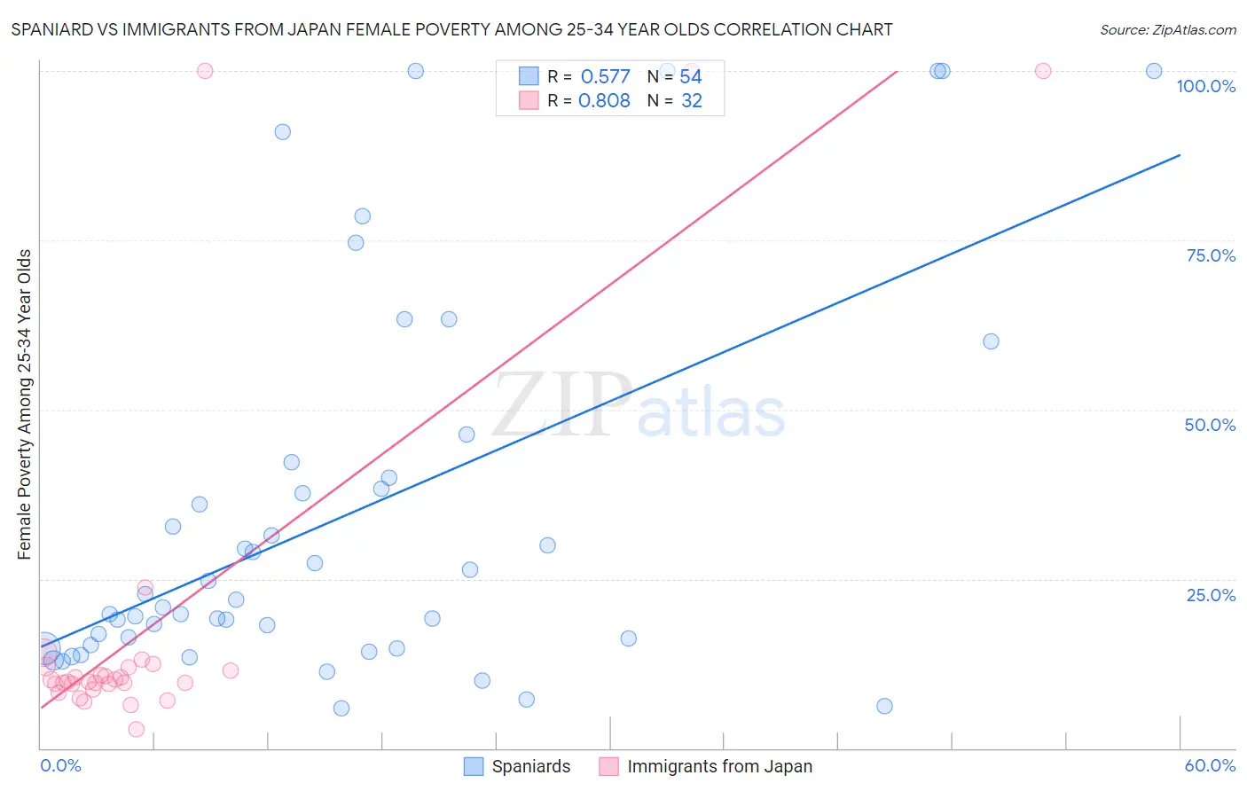 Spaniard vs Immigrants from Japan Female Poverty Among 25-34 Year Olds