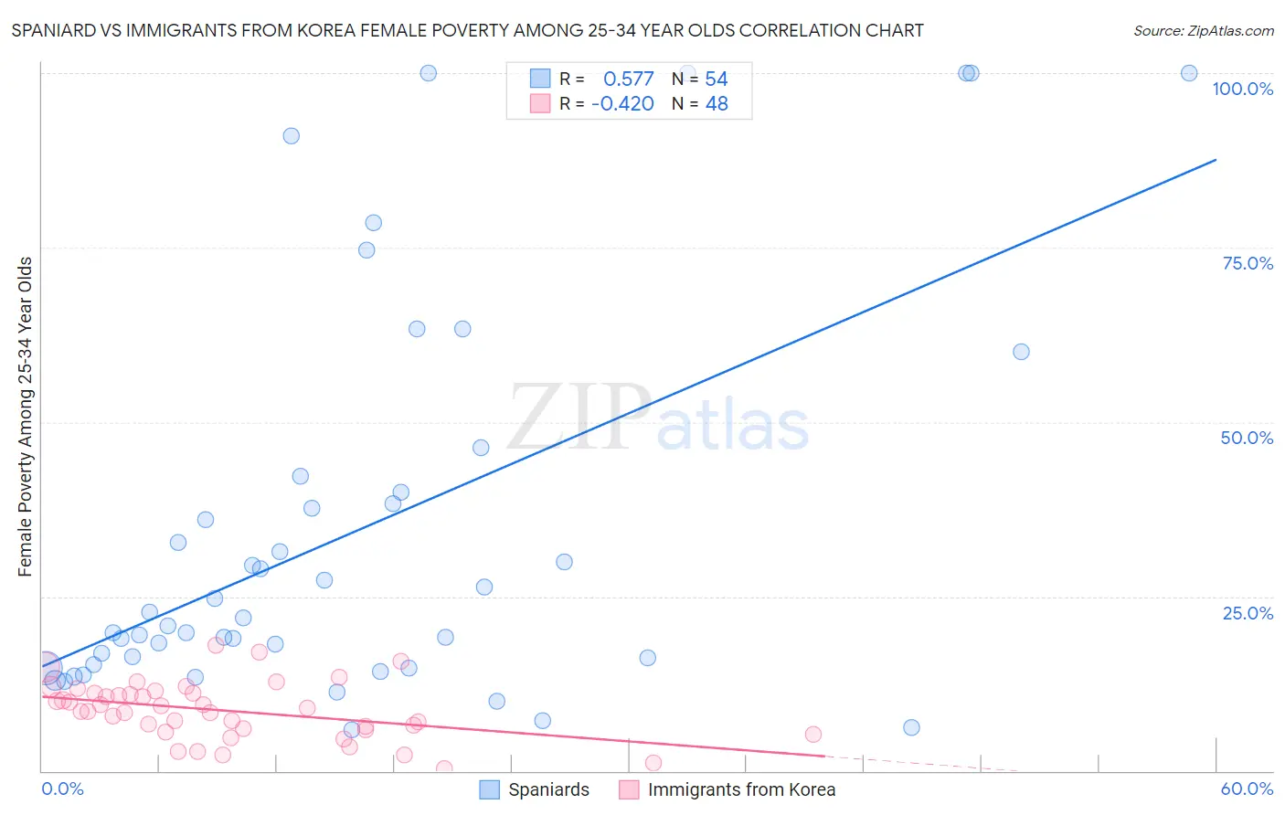 Spaniard vs Immigrants from Korea Female Poverty Among 25-34 Year Olds