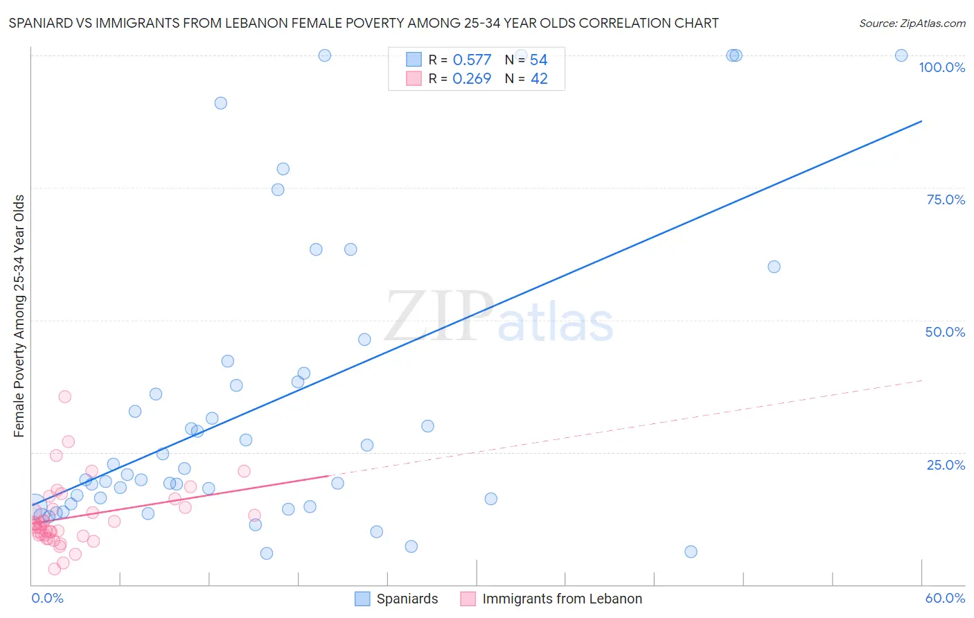 Spaniard vs Immigrants from Lebanon Female Poverty Among 25-34 Year Olds