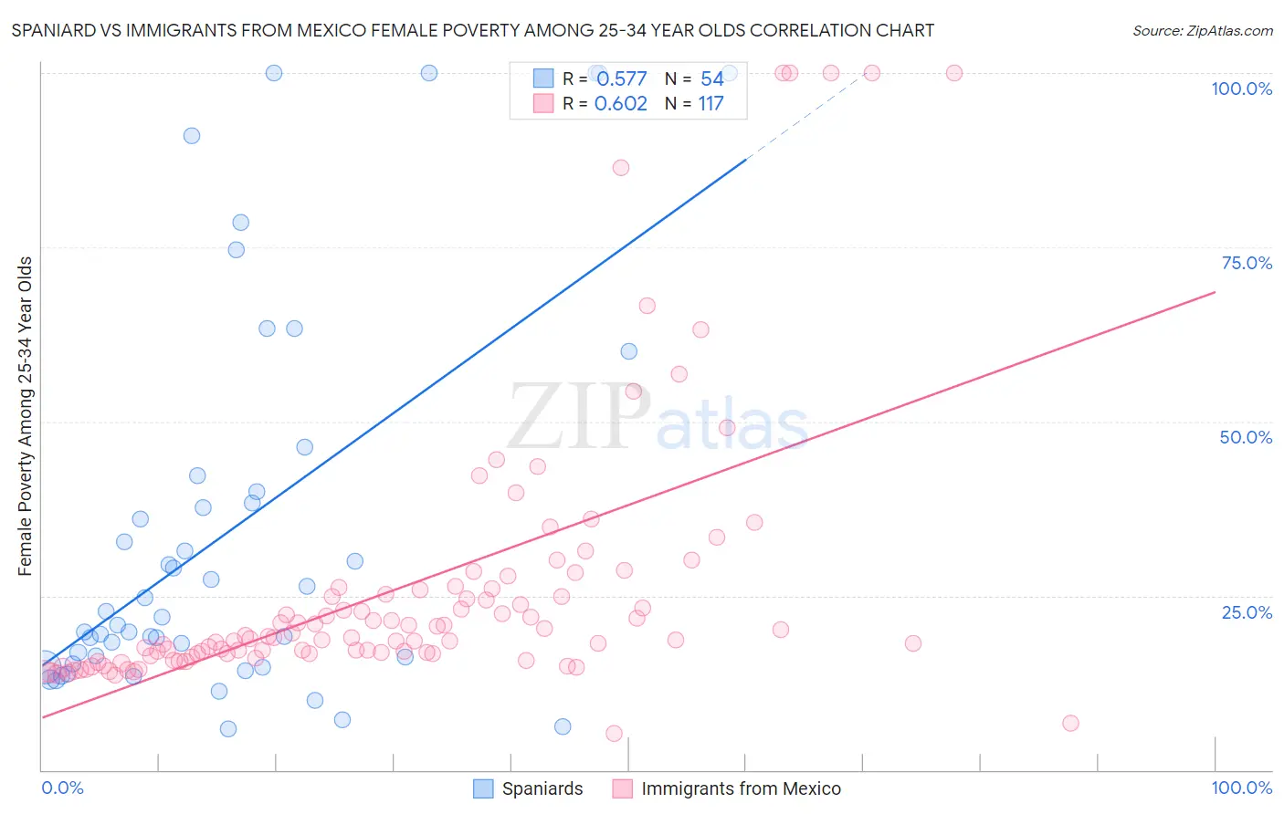 Spaniard vs Immigrants from Mexico Female Poverty Among 25-34 Year Olds